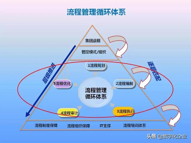 不懂流程管理，还怎么实施ERP