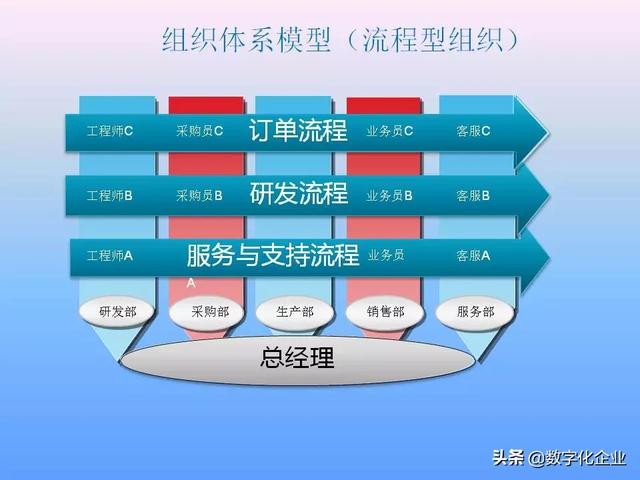 不懂流程管理，还怎么实施ERP