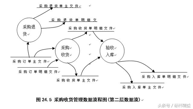 完整的ERP流程图大全