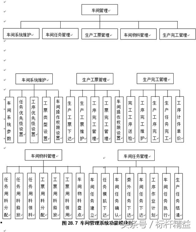 完整的ERP流程图大全