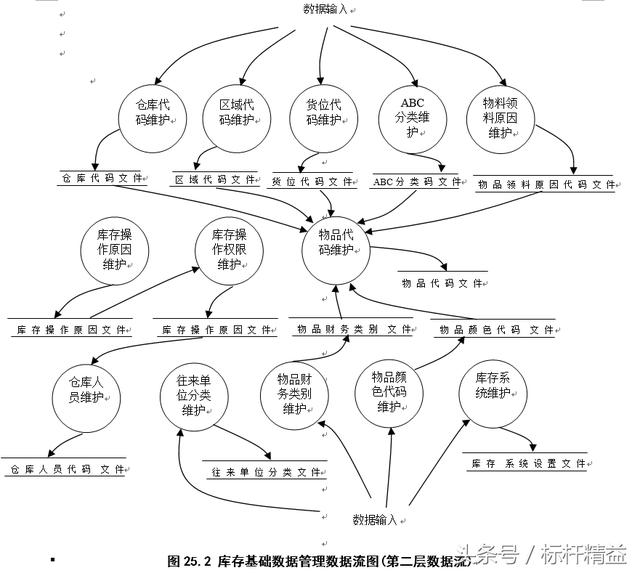 完整的ERP流程图大全