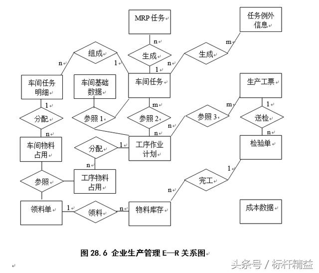完整的ERP流程图大全
