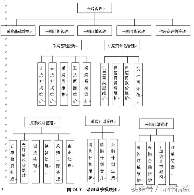 完整的ERP流程图大全