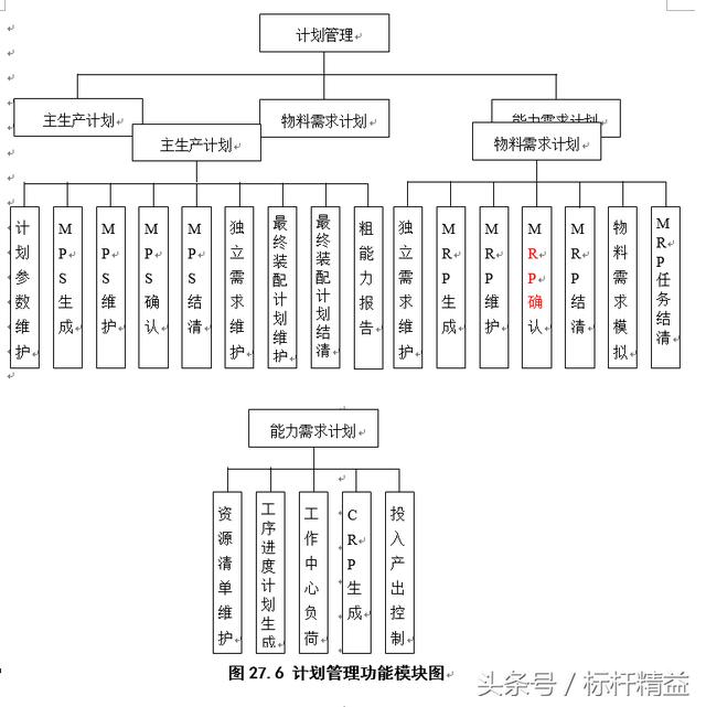 完整的ERP流程图大全
