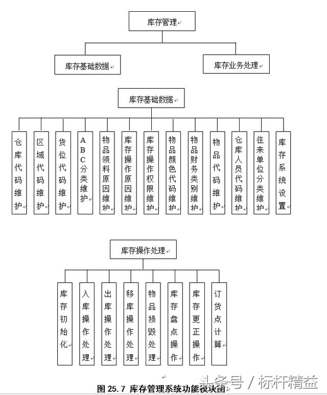 完整的ERP流程图大全