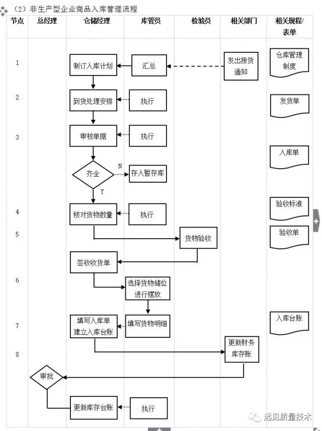 ERP从业者要背哪些流程图?这一篇全了,赶紧收藏吧!