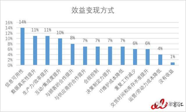 为什么要说“再见ERP”？