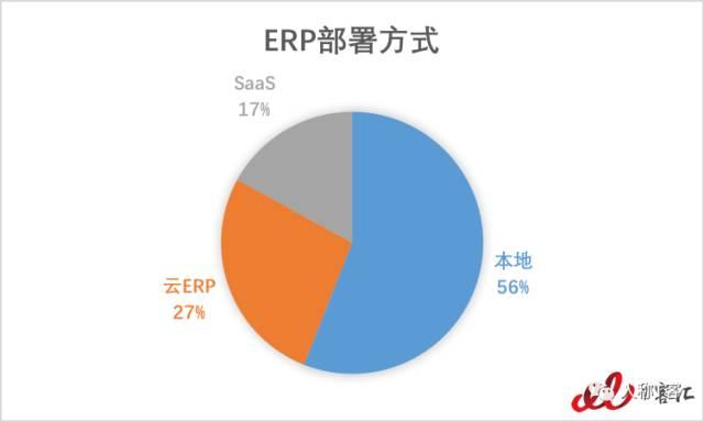 为什么要说“再见ERP”？