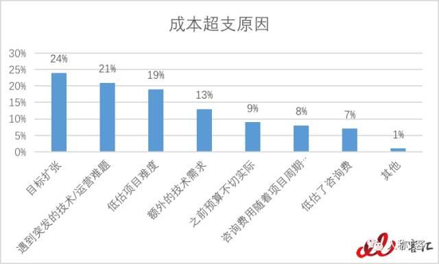 为什么要说“再见ERP”？