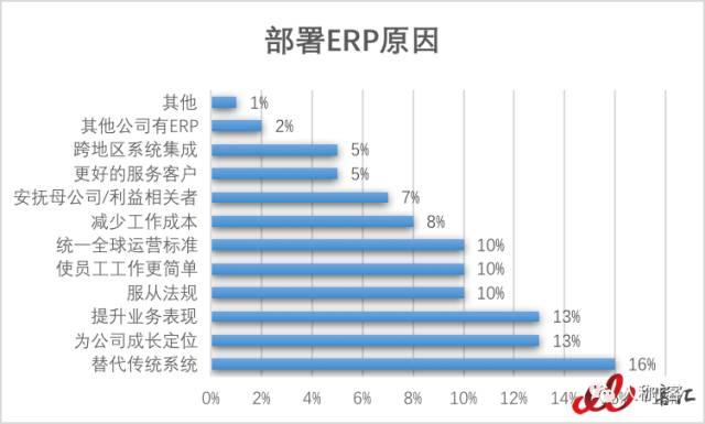 为什么要说“再见ERP”？