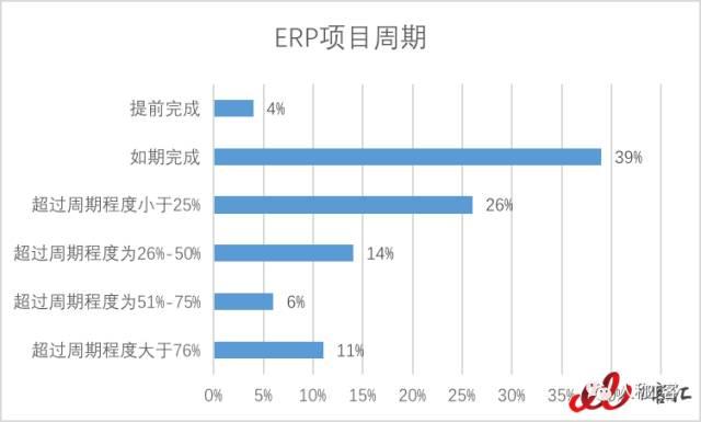 为什么要说“再见ERP”？