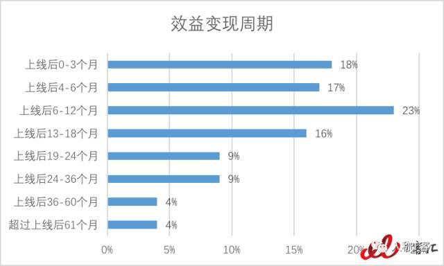 为什么要说“再见ERP”？