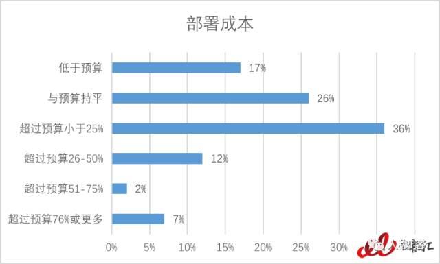 为什么要说“再见ERP”？