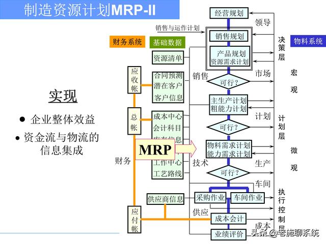 ERP的理论和方法——掌握ERP，走遍天下都不怕