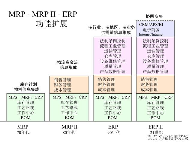 ERP的理论和方法——掌握ERP，走遍天下都不怕