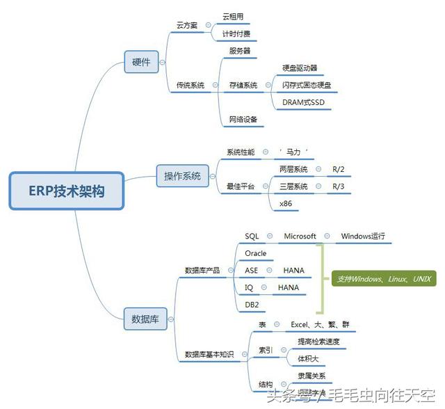 ERP原理——ERP技术架构概述！