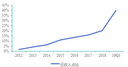 复盘与展望：中国ERP市场的过去、现在和未来