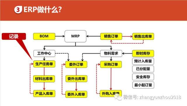 如何用好ERP-ERP功能和作用