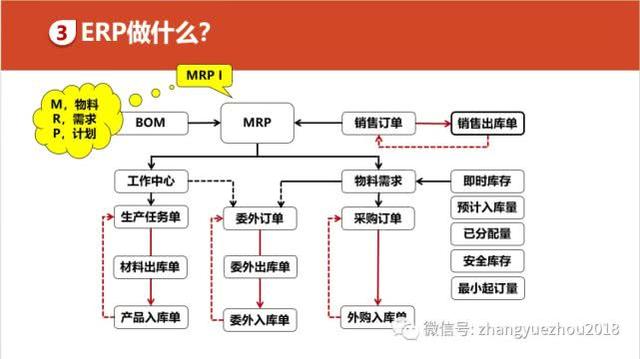 如何用好ERP-ERP功能和作用