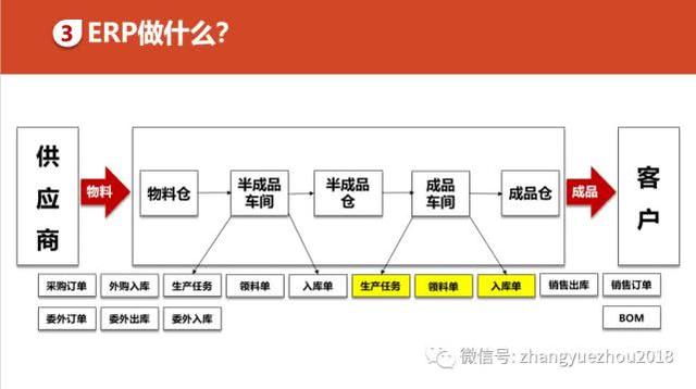 如何用好ERP-ERP功能和作用
