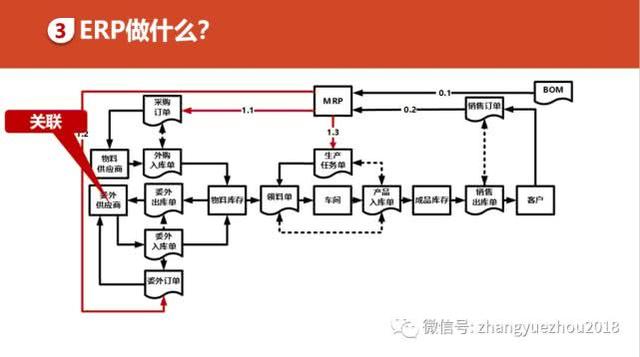 如何用好ERP-ERP功能和作用