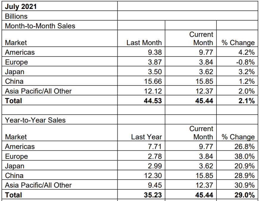 SIA:7 月份中国大陆半导体销售额为 158.5 亿美元,同比增 29%