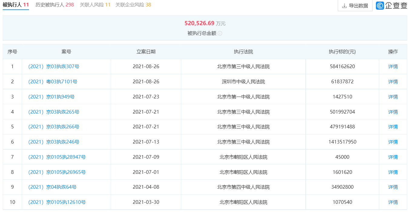 乐视控股再被执行超 6100 万元,总金额已超 52 亿元